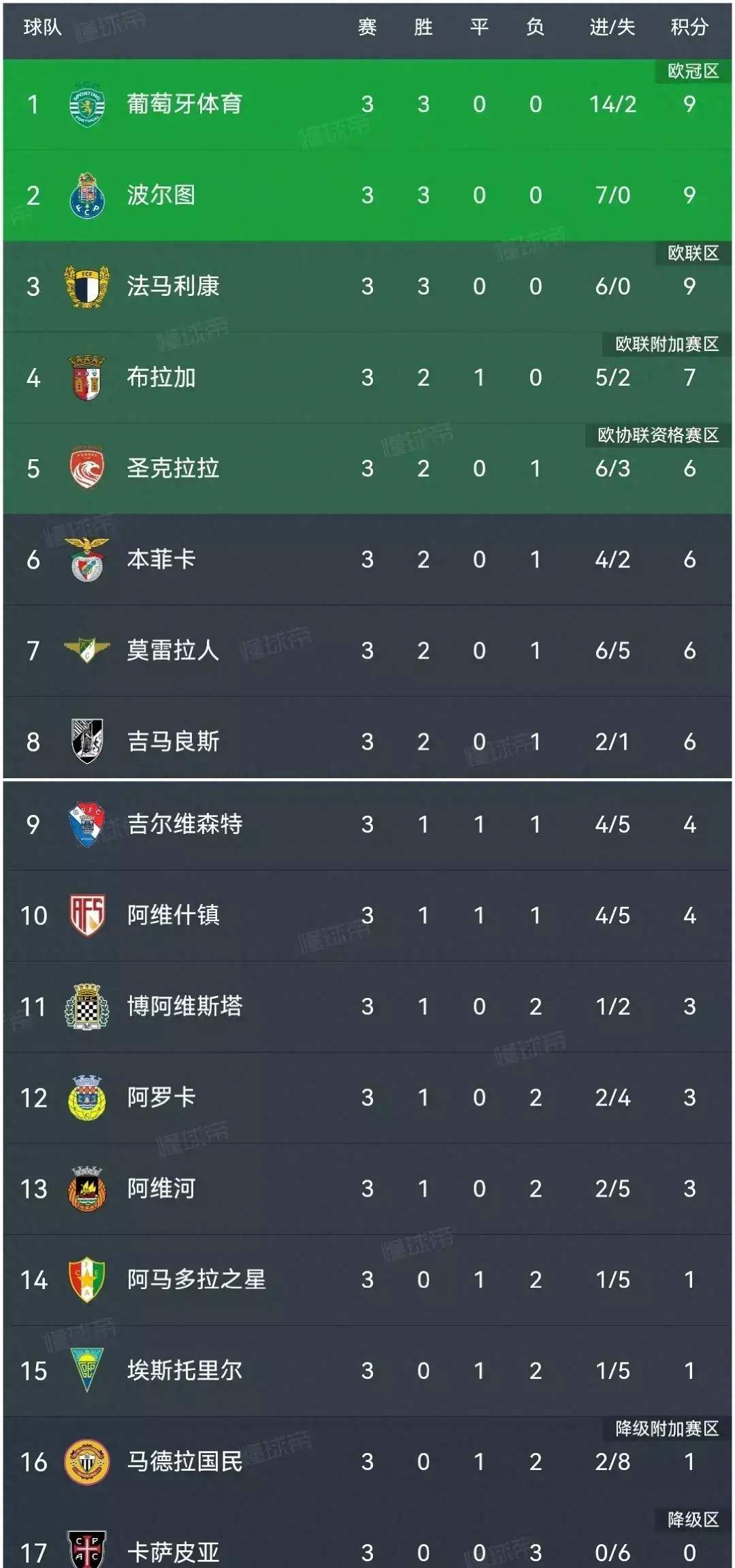 纽约尼克斯赛前主帅复盘转会期波尔图备战社区盾之后，加时末段本菲卡调整名单以备NBA常规赛的简单介绍